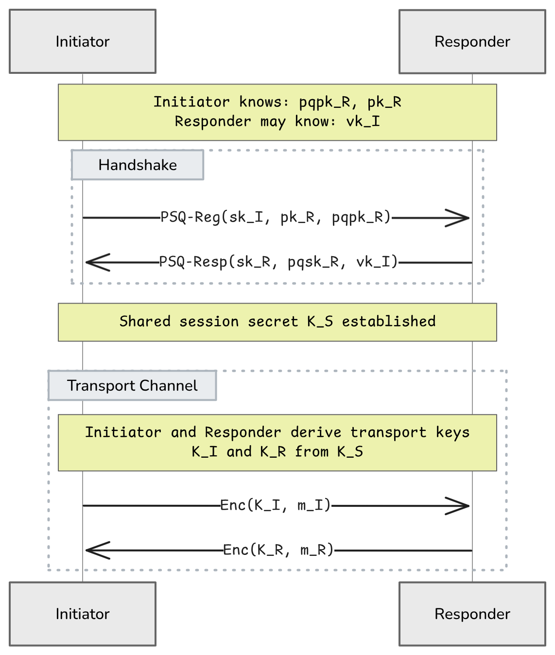 A high-level overview of the PSQ handshake and subsequent secure transport channel communication