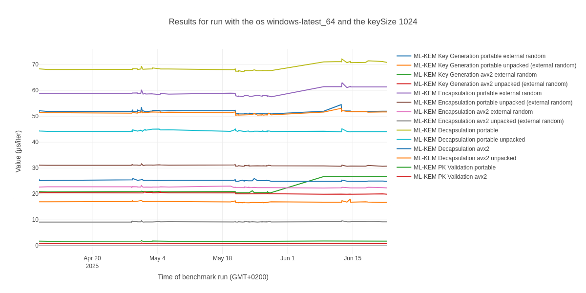 A screenshot of the dashboard chart for libcrux ML-KEM, with the os windows-latest_64 and the key size q1024