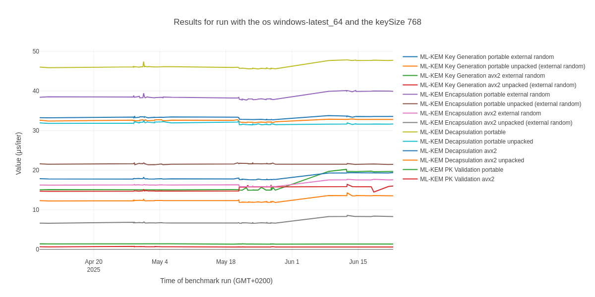 A screenshot of the dashboard chart for libcrux ML-KEM, with the os windows-latest_64 and the key size 768